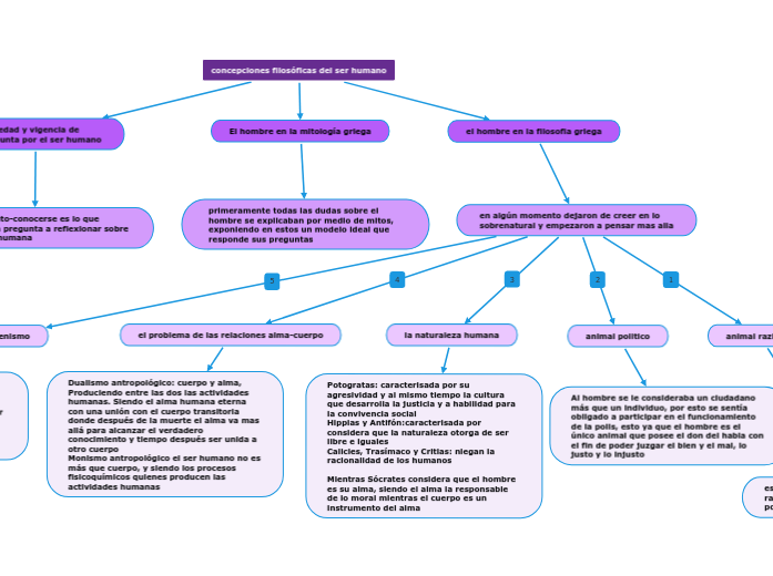 concepciones filosóficas del ser humano Mind Map